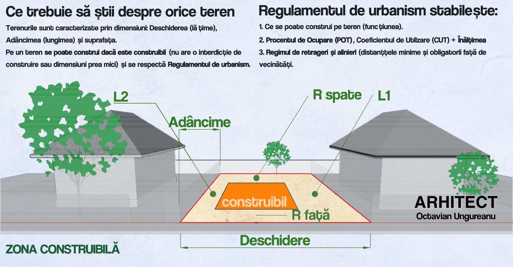 Cum se definește construibilul unei parcele de teren. Prin aplicarea retragerilor minime obligatorii, se constituie terenul pe care viitorul proiect de casă trebuie să-l respecte